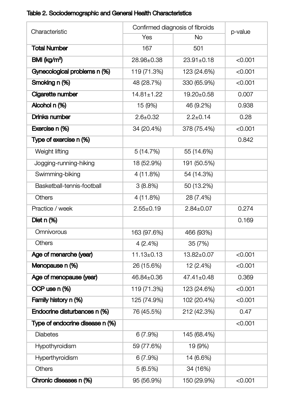 Sociodemographic and General Health Characteristics