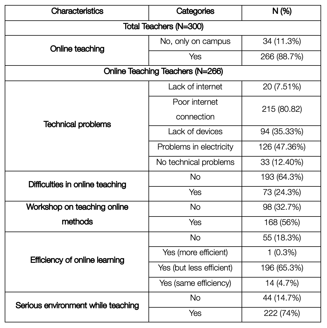 Attitude towards online teaching
