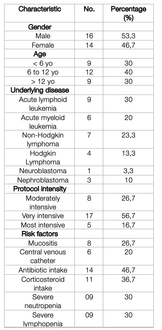 Characteristics of patients included in the study